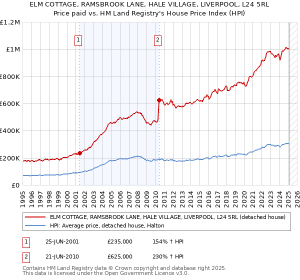 ELM COTTAGE, RAMSBROOK LANE, HALE VILLAGE, LIVERPOOL, L24 5RL: Price paid vs HM Land Registry's House Price Index