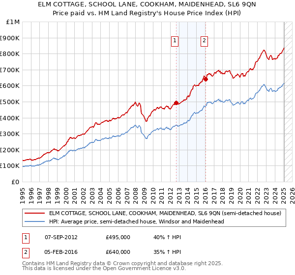ELM COTTAGE, SCHOOL LANE, COOKHAM, MAIDENHEAD, SL6 9QN: Price paid vs HM Land Registry's House Price Index