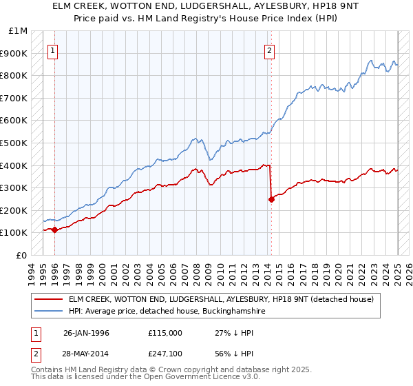ELM CREEK, WOTTON END, LUDGERSHALL, AYLESBURY, HP18 9NT: Price paid vs HM Land Registry's House Price Index