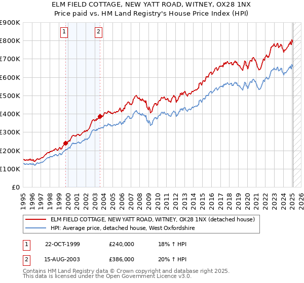 ELM FIELD COTTAGE, NEW YATT ROAD, WITNEY, OX28 1NX: Price paid vs HM Land Registry's House Price Index