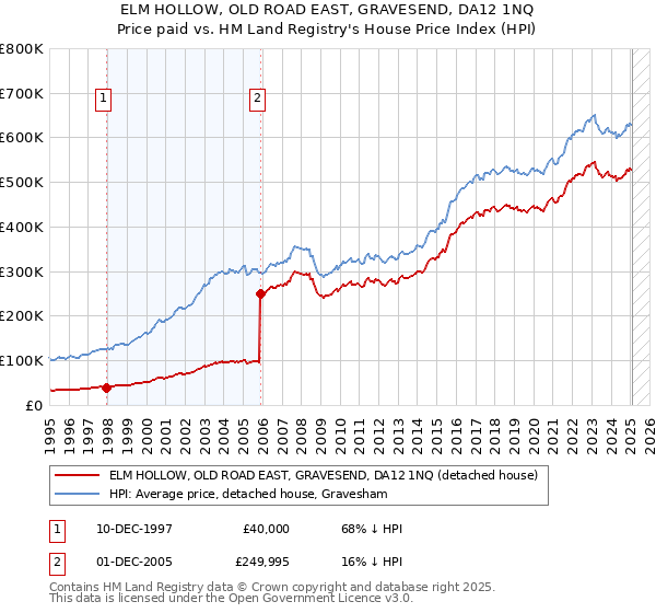 ELM HOLLOW, OLD ROAD EAST, GRAVESEND, DA12 1NQ: Price paid vs HM Land Registry's House Price Index
