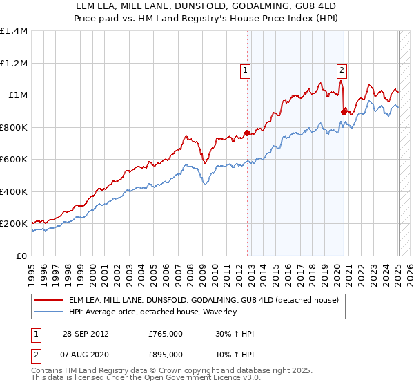 ELM LEA, MILL LANE, DUNSFOLD, GODALMING, GU8 4LD: Price paid vs HM Land Registry's House Price Index
