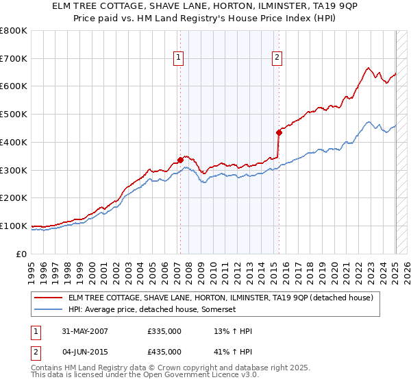ELM TREE COTTAGE, SHAVE LANE, HORTON, ILMINSTER, TA19 9QP: Price paid vs HM Land Registry's House Price Index