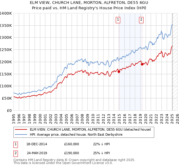 ELM VIEW, CHURCH LANE, MORTON, ALFRETON, DE55 6GU: Price paid vs HM Land Registry's House Price Index