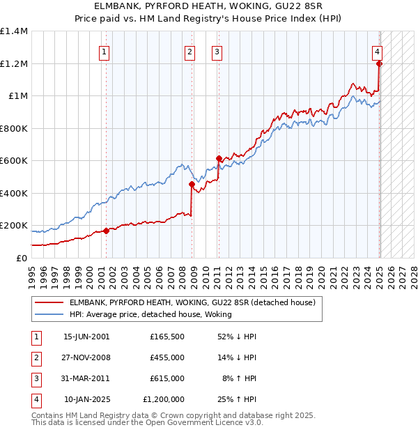 ELMBANK, PYRFORD HEATH, WOKING, GU22 8SR: Price paid vs HM Land Registry's House Price Index