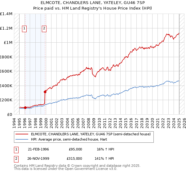 ELMCOTE, CHANDLERS LANE, YATELEY, GU46 7SP: Price paid vs HM Land Registry's House Price Index