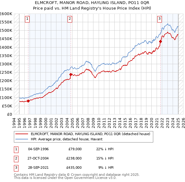 ELMCROFT, MANOR ROAD, HAYLING ISLAND, PO11 0QR: Price paid vs HM Land Registry's House Price Index