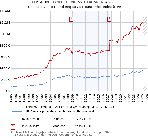 ELMGROVE, TYNEDALE VILLAS, HEXHAM, NE46 3JF: Price paid vs HM Land Registry's House Price Index