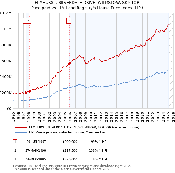 ELMHURST, SILVERDALE DRIVE, WILMSLOW, SK9 1QR: Price paid vs HM Land Registry's House Price Index