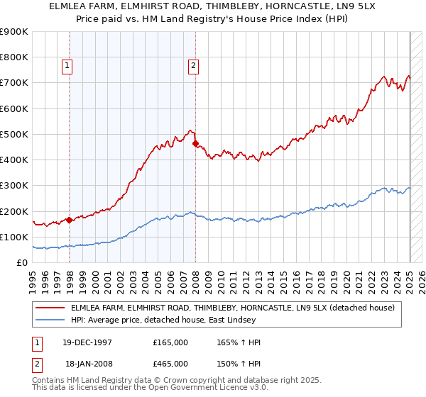 ELMLEA FARM, ELMHIRST ROAD, THIMBLEBY, HORNCASTLE, LN9 5LX: Price paid vs HM Land Registry's House Price Index