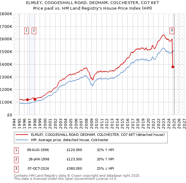 ELMLEY, COGGESHALL ROAD, DEDHAM, COLCHESTER, CO7 6ET: Price paid vs HM Land Registry's House Price Index