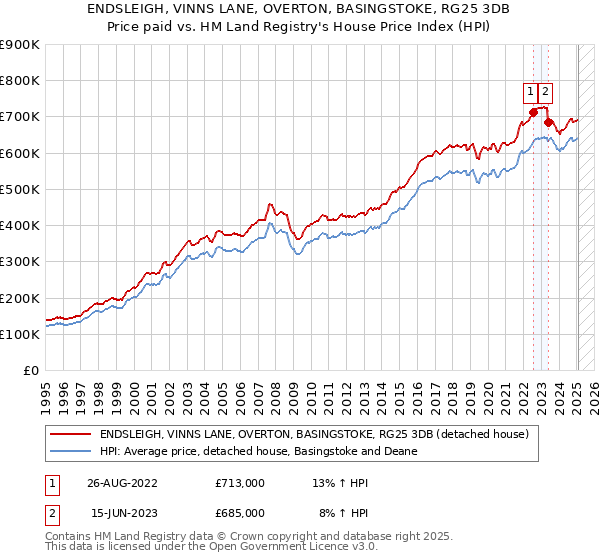 ENDSLEIGH, VINNS LANE, OVERTON, BASINGSTOKE, RG25 3DB: Price paid vs HM Land Registry's House Price Index
