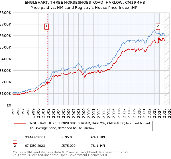 ENGLEHART, THREE HORSESHOES ROAD, HARLOW, CM19 4HB: Price paid vs HM Land Registry's House Price Index