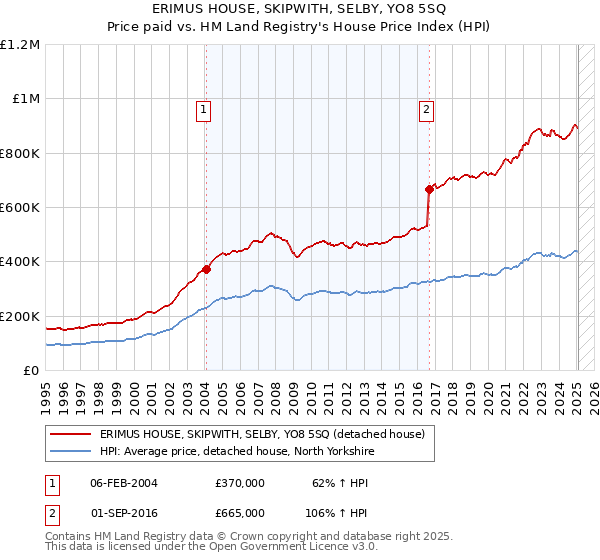 ERIMUS HOUSE, SKIPWITH, SELBY, YO8 5SQ: Price paid vs HM Land Registry's House Price Index