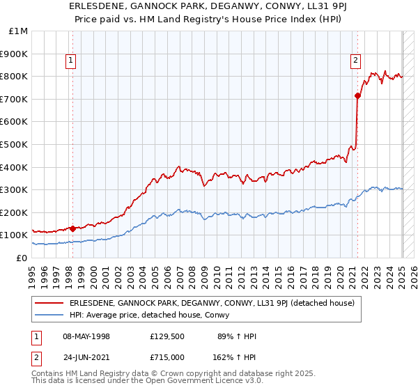 ERLESDENE, GANNOCK PARK, DEGANWY, CONWY, LL31 9PJ: Price paid vs HM Land Registry's House Price Index