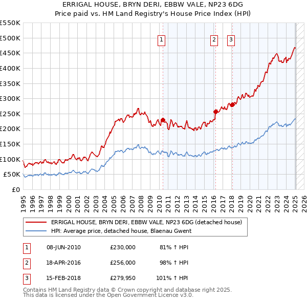 ERRIGAL HOUSE, BRYN DERI, EBBW VALE, NP23 6DG: Price paid vs HM Land Registry's House Price Index