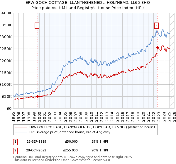 ERW GOCH COTTAGE, LLANYNGHENEDL, HOLYHEAD, LL65 3HQ: Price paid vs HM Land Registry's House Price Index