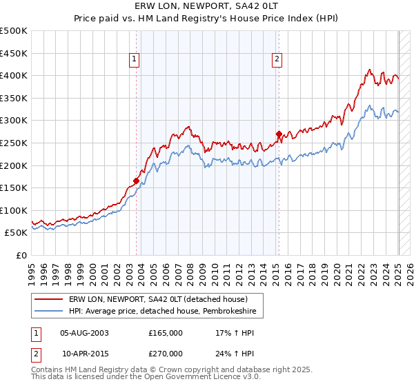ERW LON, NEWPORT, SA42 0LT: Price paid vs HM Land Registry's House Price Index