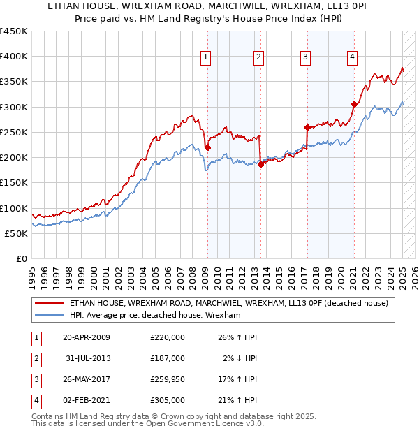 ETHAN HOUSE, WREXHAM ROAD, MARCHWIEL, WREXHAM, LL13 0PF: Price paid vs HM Land Registry's House Price Index