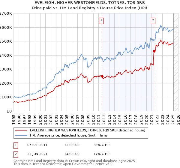 EVELEIGH, HIGHER WESTONFIELDS, TOTNES, TQ9 5RB: Price paid vs HM Land Registry's House Price Index