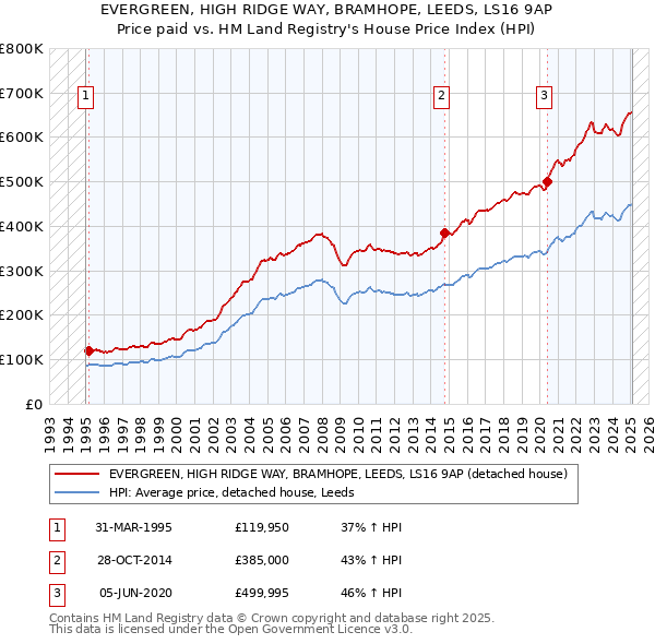 EVERGREEN, HIGH RIDGE WAY, BRAMHOPE, LEEDS, LS16 9AP: Price paid vs HM Land Registry's House Price Index