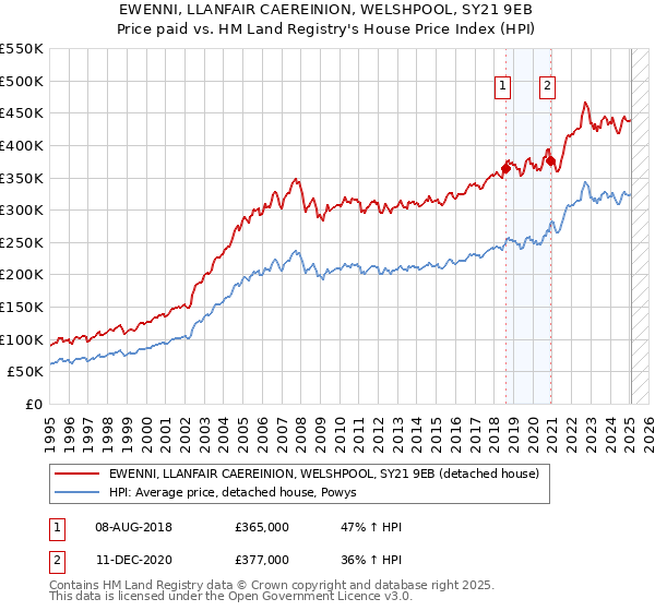 EWENNI, LLANFAIR CAEREINION, WELSHPOOL, SY21 9EB: Price paid vs HM Land Registry's House Price Index