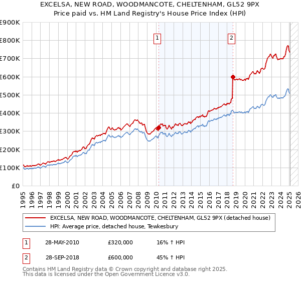 EXCELSA, NEW ROAD, WOODMANCOTE, CHELTENHAM, GL52 9PX: Price paid vs HM Land Registry's House Price Index