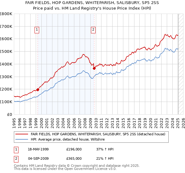 FAIR FIELDS, HOP GARDENS, WHITEPARISH, SALISBURY, SP5 2SS: Price paid vs HM Land Registry's House Price Index
