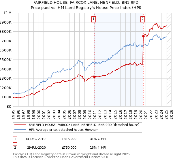 FAIRFIELD HOUSE, FAIRCOX LANE, HENFIELD, BN5 9PD: Price paid vs HM Land Registry's House Price Index