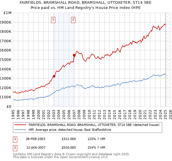 FAIRFIELDS, BRAMSHALL ROAD, BRAMSHALL, UTTOXETER, ST14 5BE: Price paid vs HM Land Registry's House Price Index