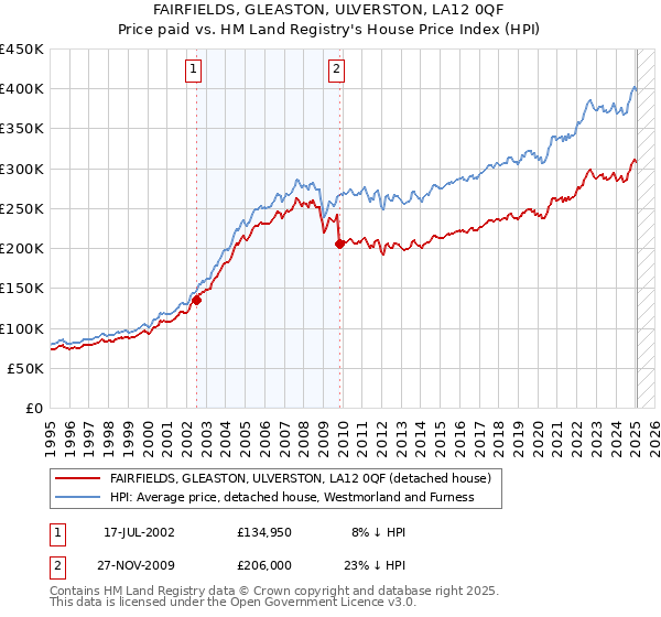 FAIRFIELDS, GLEASTON, ULVERSTON, LA12 0QF: Price paid vs HM Land Registry's House Price Index