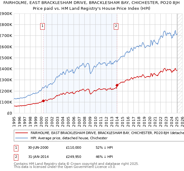 FAIRHOLME, EAST BRACKLESHAM DRIVE, BRACKLESHAM BAY, CHICHESTER, PO20 8JH: Price paid vs HM Land Registry's House Price Index