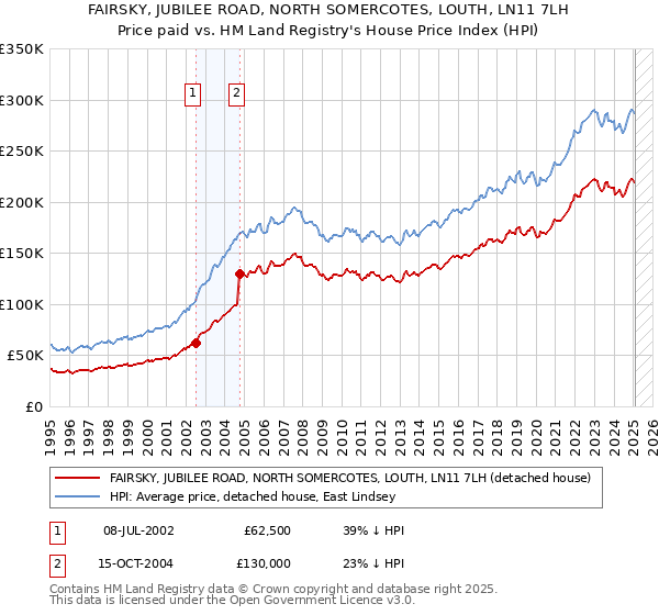 FAIRSKY, JUBILEE ROAD, NORTH SOMERCOTES, LOUTH, LN11 7LH: Price paid vs HM Land Registry's House Price Index