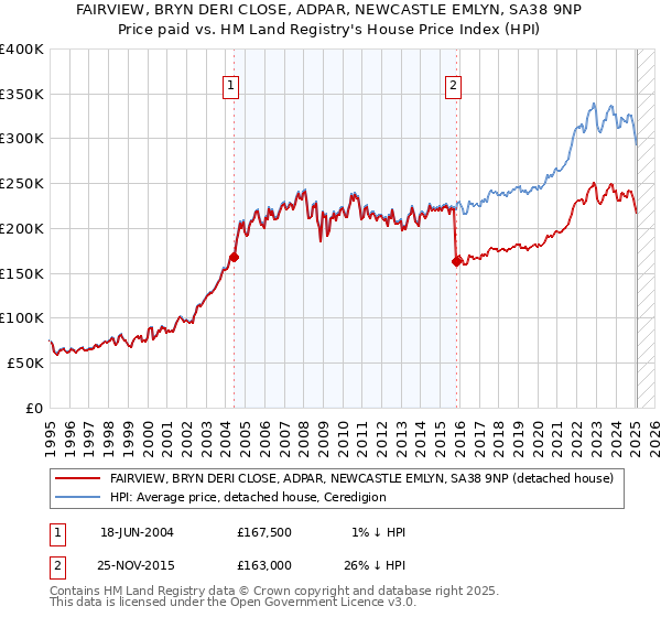 FAIRVIEW, BRYN DERI CLOSE, ADPAR, NEWCASTLE EMLYN, SA38 9NP: Price paid vs HM Land Registry's House Price Index