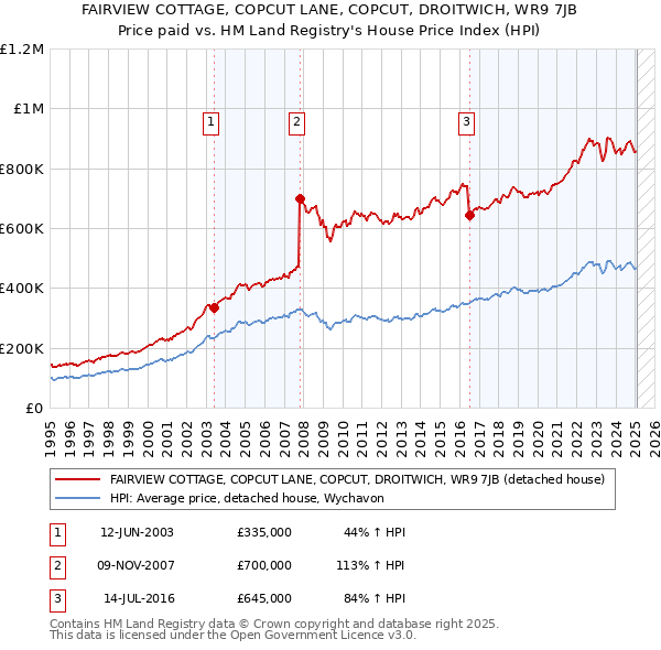 FAIRVIEW COTTAGE, COPCUT LANE, COPCUT, DROITWICH, WR9 7JB: Price paid vs HM Land Registry's House Price Index