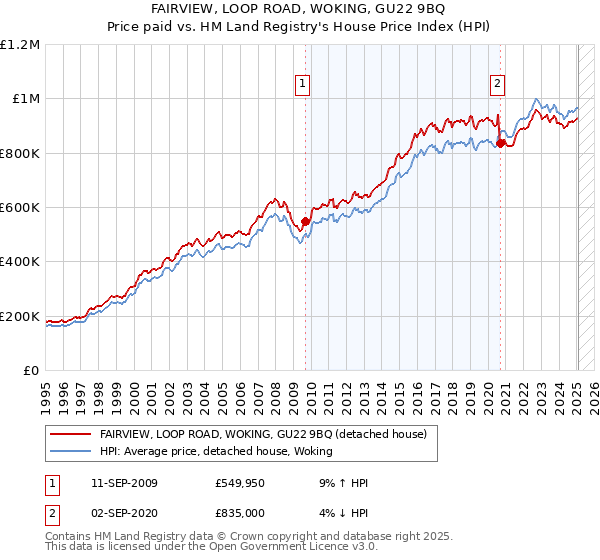 FAIRVIEW, LOOP ROAD, WOKING, GU22 9BQ: Price paid vs HM Land Registry's House Price Index