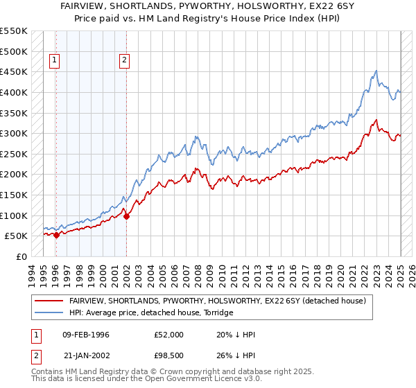 FAIRVIEW, SHORTLANDS, PYWORTHY, HOLSWORTHY, EX22 6SY: Price paid vs HM Land Registry's House Price Index