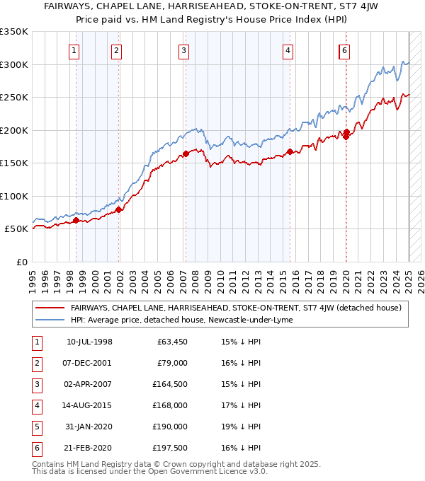 FAIRWAYS, CHAPEL LANE, HARRISEAHEAD, STOKE-ON-TRENT, ST7 4JW: Price paid vs HM Land Registry's House Price Index
