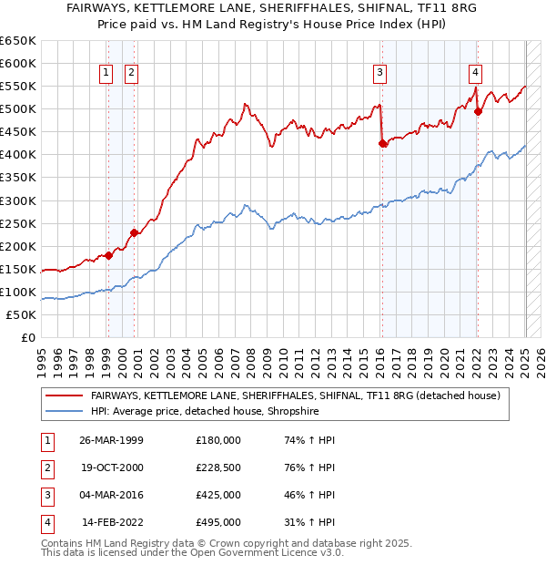 FAIRWAYS, KETTLEMORE LANE, SHERIFFHALES, SHIFNAL, TF11 8RG: Price paid vs HM Land Registry's House Price Index