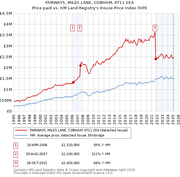 FAIRWAYS, MILES LANE, COBHAM, KT11 2EA: Price paid vs HM Land Registry's House Price Index