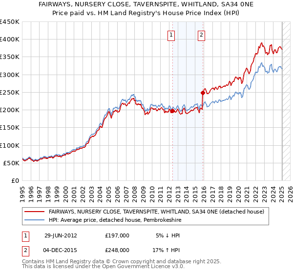 FAIRWAYS, NURSERY CLOSE, TAVERNSPITE, WHITLAND, SA34 0NE: Price paid vs HM Land Registry's House Price Index
