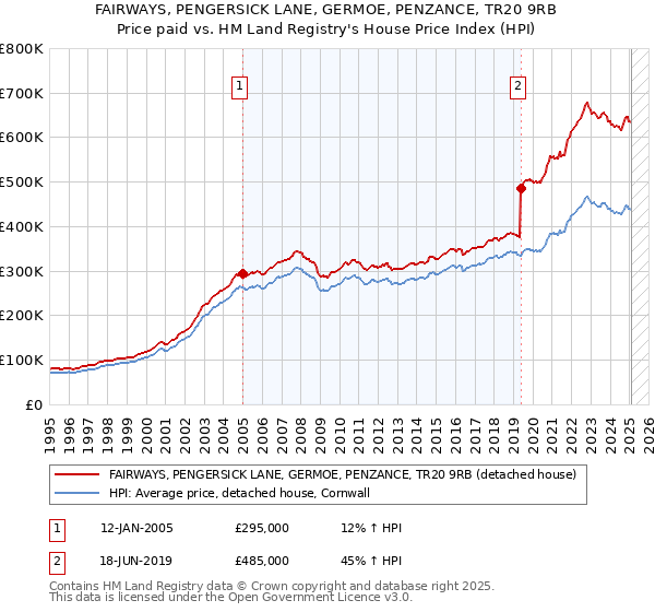 FAIRWAYS, PENGERSICK LANE, GERMOE, PENZANCE, TR20 9RB: Price paid vs HM Land Registry's House Price Index