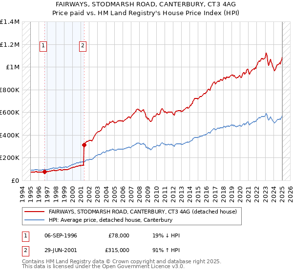 FAIRWAYS, STODMARSH ROAD, CANTERBURY, CT3 4AG: Price paid vs HM Land Registry's House Price Index