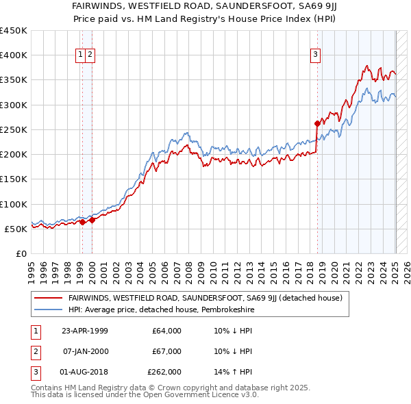 FAIRWINDS, WESTFIELD ROAD, SAUNDERSFOOT, SA69 9JJ: Price paid vs HM Land Registry's House Price Index