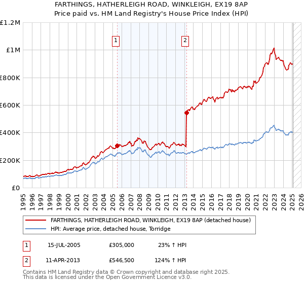 FARTHINGS, HATHERLEIGH ROAD, WINKLEIGH, EX19 8AP: Price paid vs HM Land Registry's House Price Index