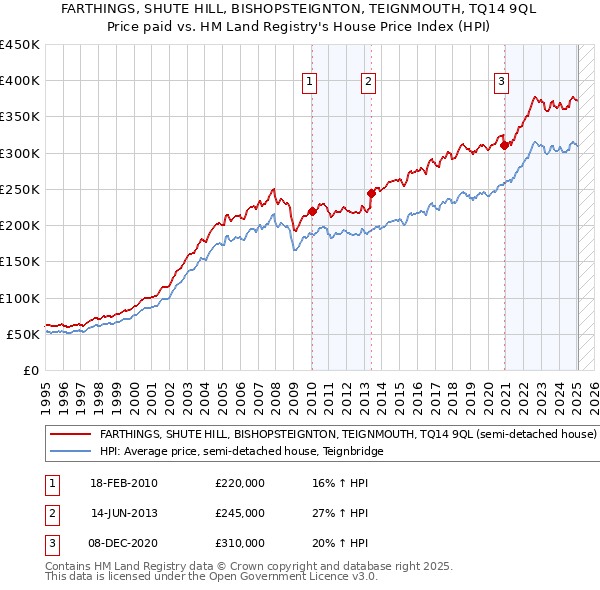 FARTHINGS, SHUTE HILL, BISHOPSTEIGNTON, TEIGNMOUTH, TQ14 9QL: Price paid vs HM Land Registry's House Price Index