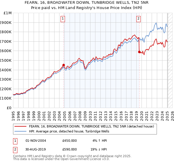FEARN, 16, BROADWATER DOWN, TUNBRIDGE WELLS, TN2 5NR: Price paid vs HM Land Registry's House Price Index