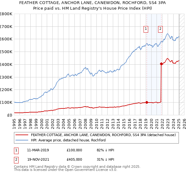 FEATHER COTTAGE, ANCHOR LANE, CANEWDON, ROCHFORD, SS4 3PA: Price paid vs HM Land Registry's House Price Index