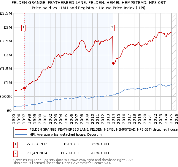 FELDEN GRANGE, FEATHERBED LANE, FELDEN, HEMEL HEMPSTEAD, HP3 0BT: Price paid vs HM Land Registry's House Price Index