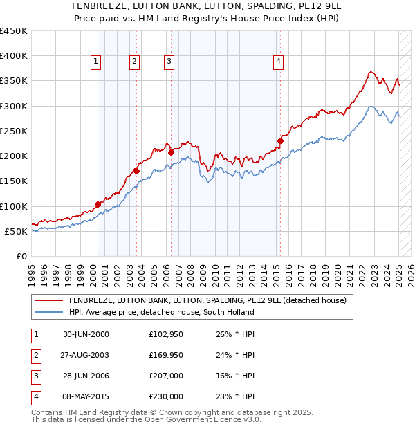 FENBREEZE, LUTTON BANK, LUTTON, SPALDING, PE12 9LL: Price paid vs HM Land Registry's House Price Index